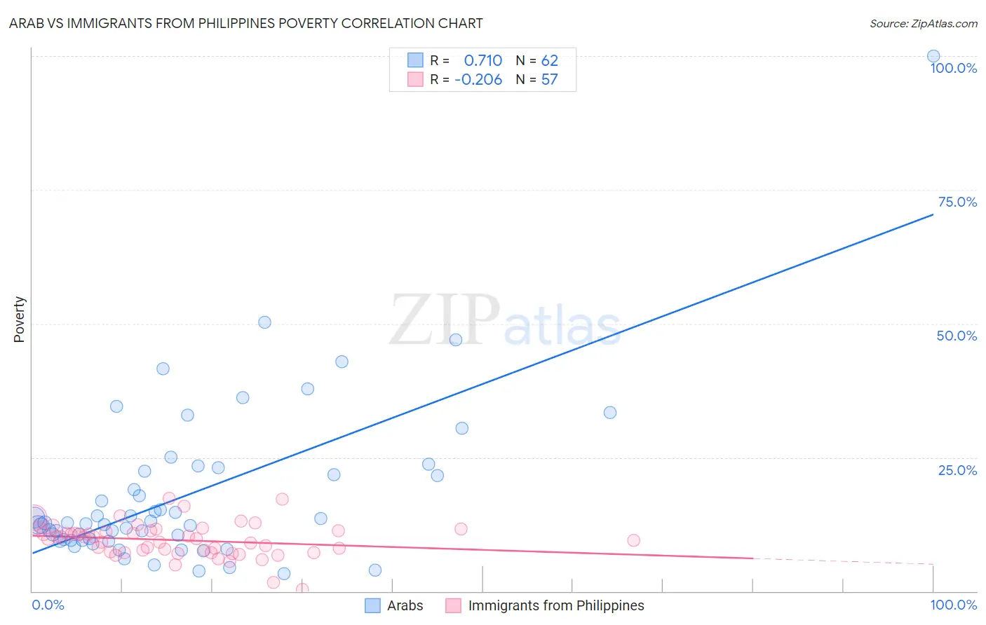 Arab vs Immigrants from Philippines Poverty