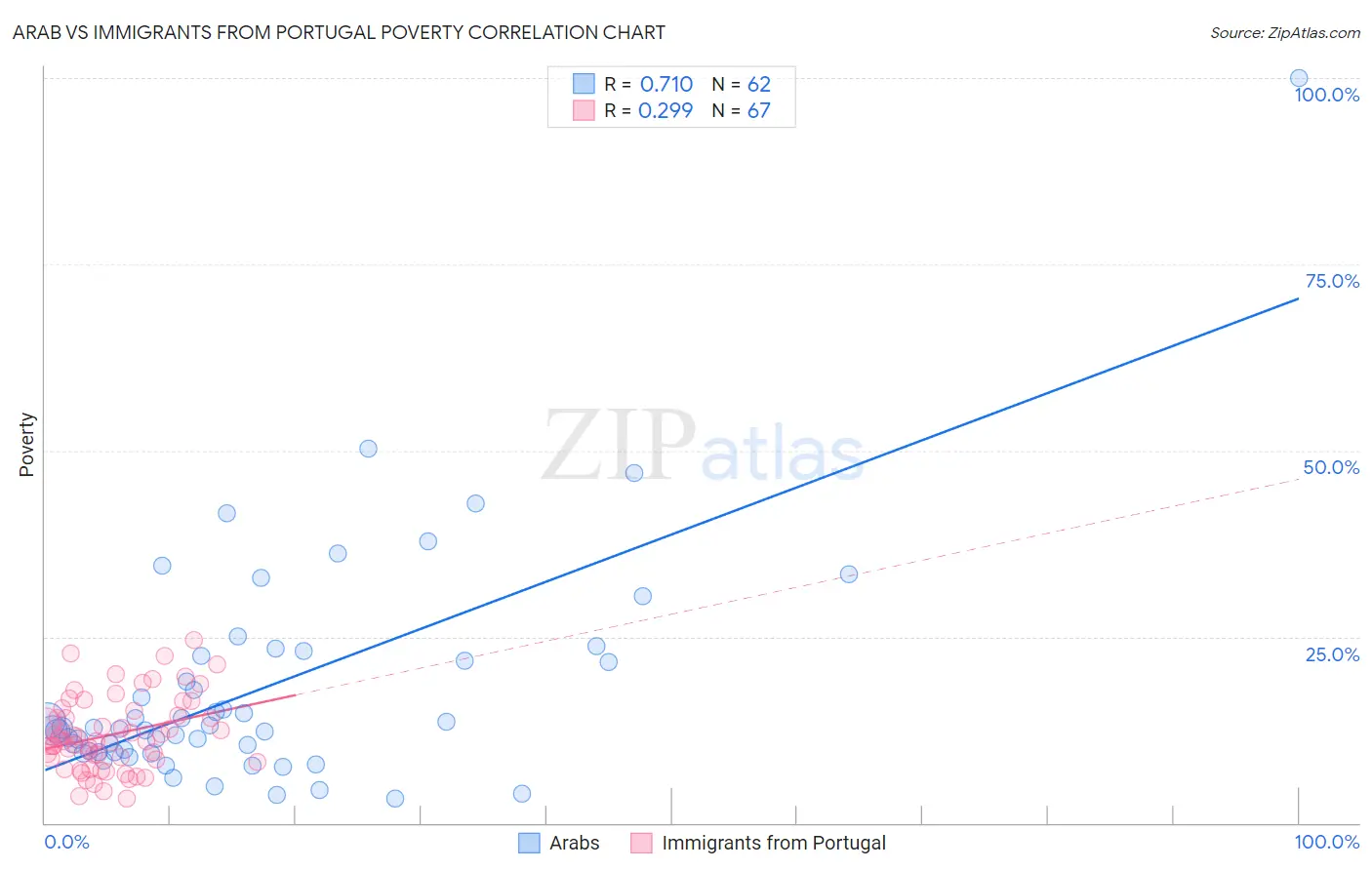 Arab vs Immigrants from Portugal Poverty