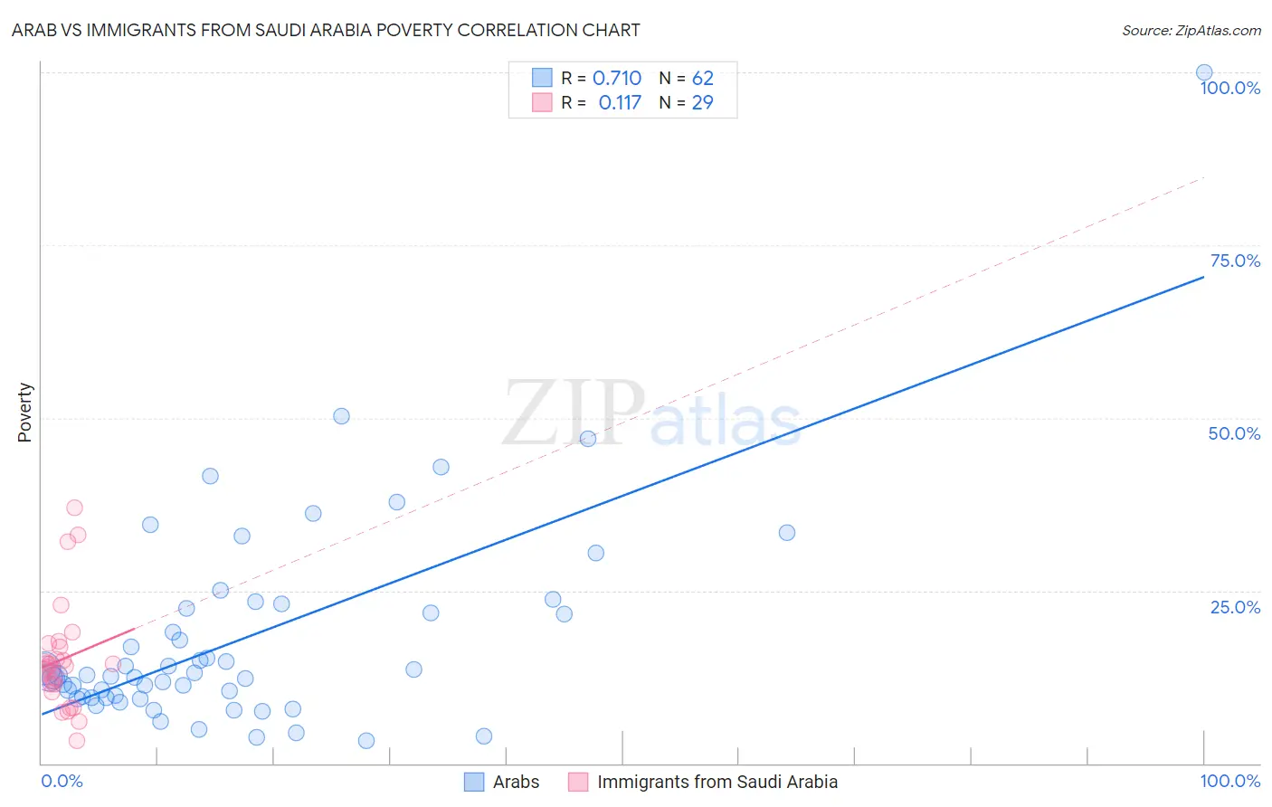 Arab vs Immigrants from Saudi Arabia Poverty