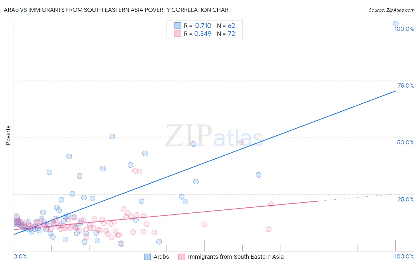 Arab vs Immigrants from South Eastern Asia Poverty
