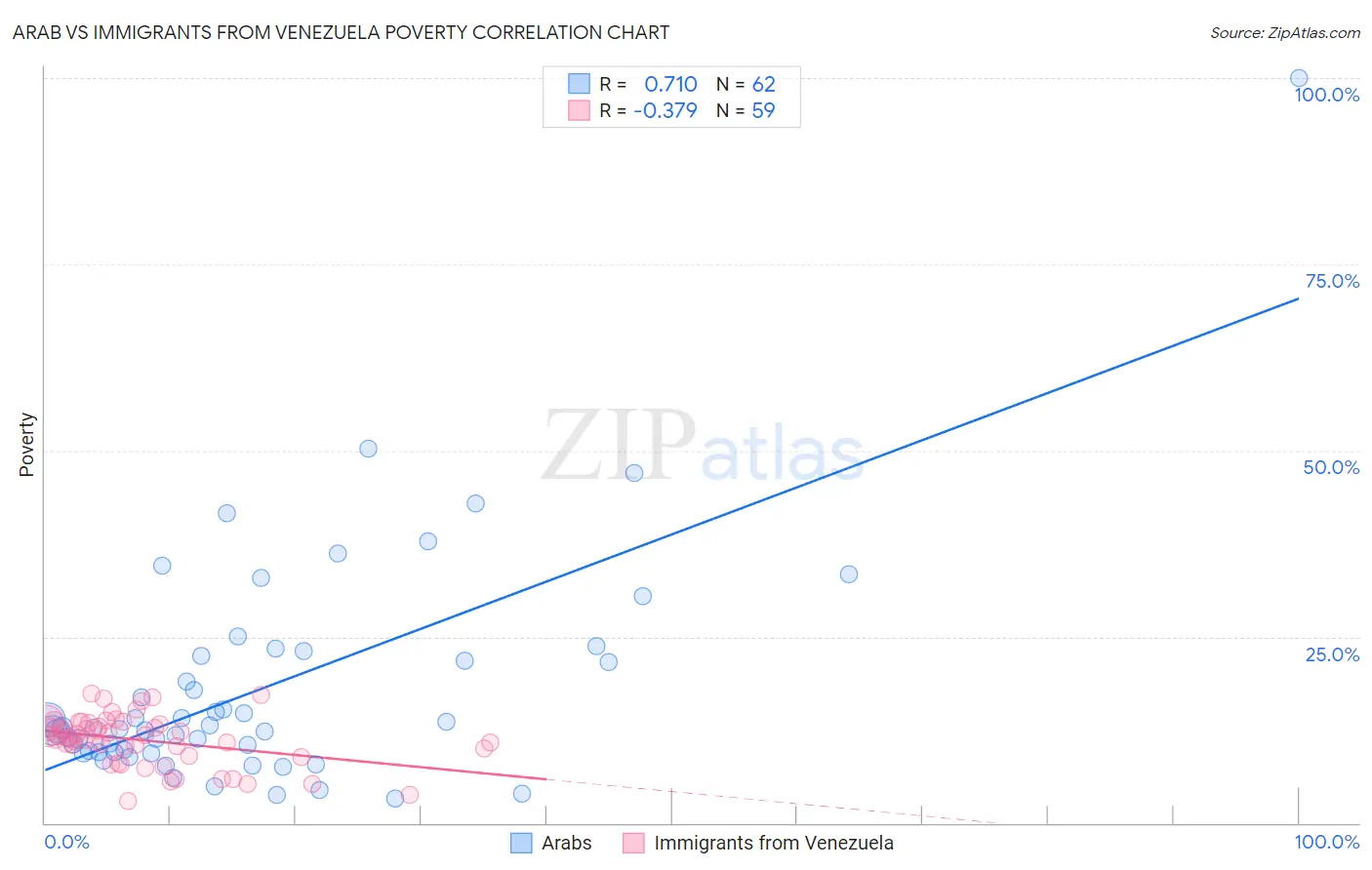 Arab vs Immigrants from Venezuela Poverty