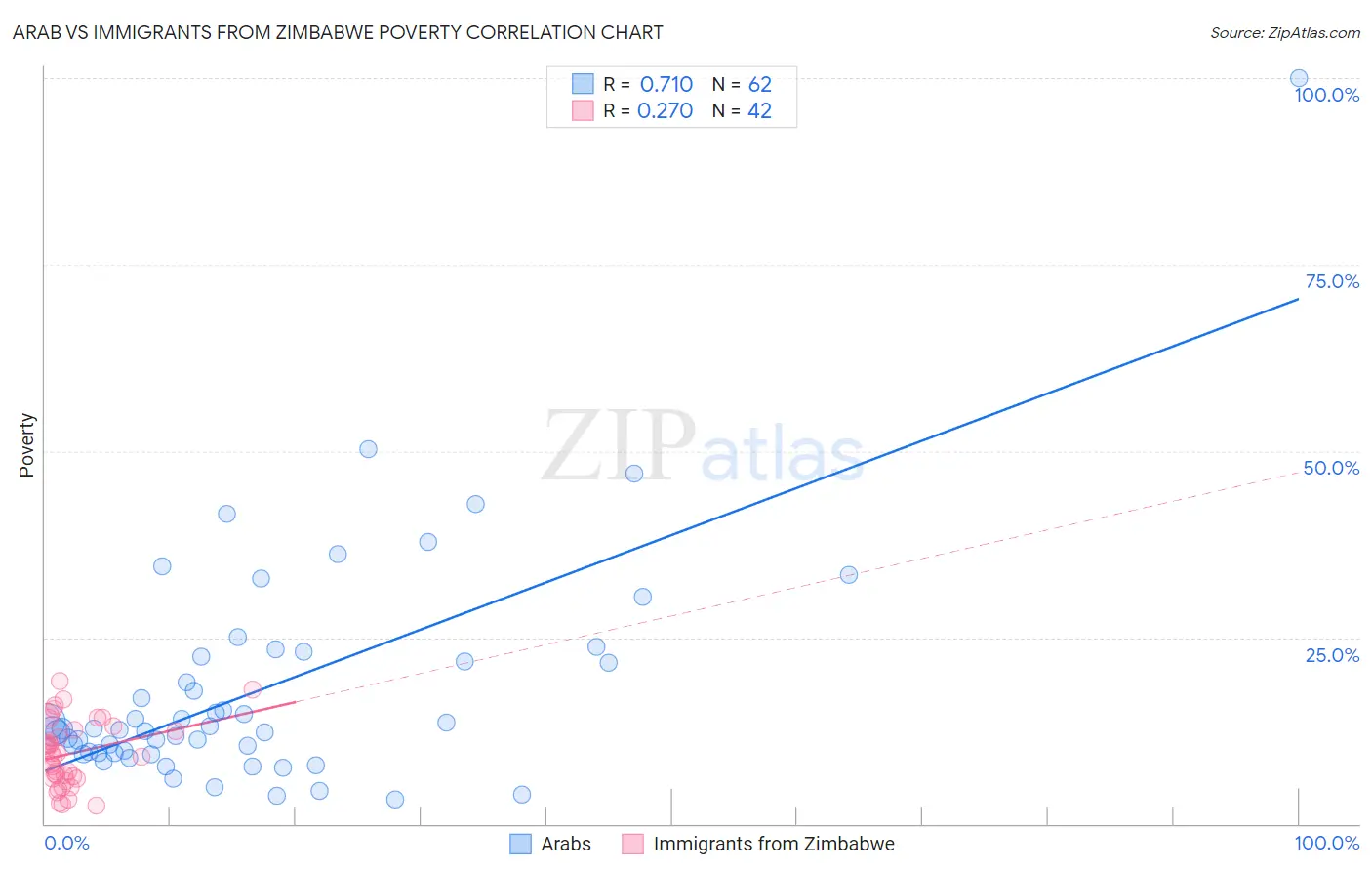 Arab vs Immigrants from Zimbabwe Poverty