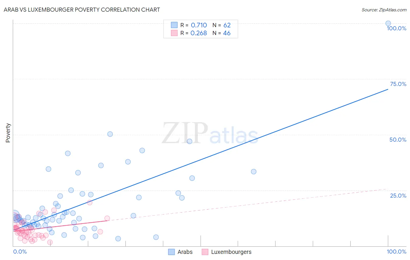 Arab vs Luxembourger Poverty