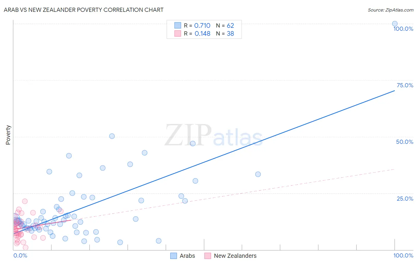 Arab vs New Zealander Poverty