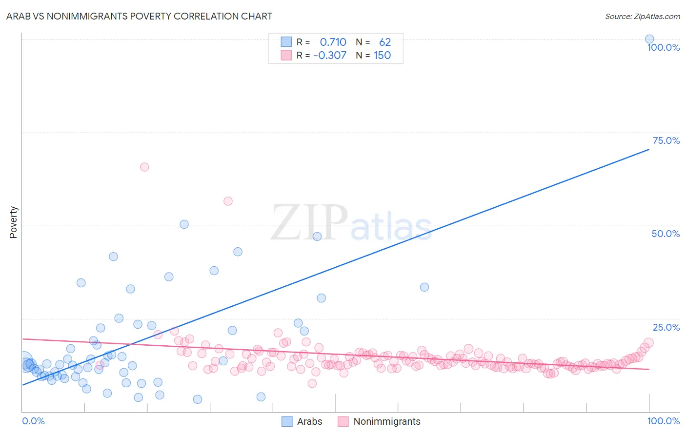 Arab vs Nonimmigrants Poverty