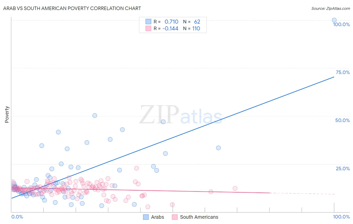 Arab vs South American Poverty