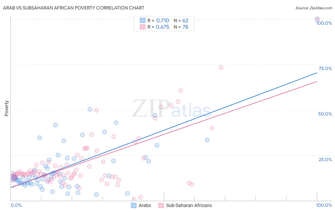 Arab vs Subsaharan African Poverty