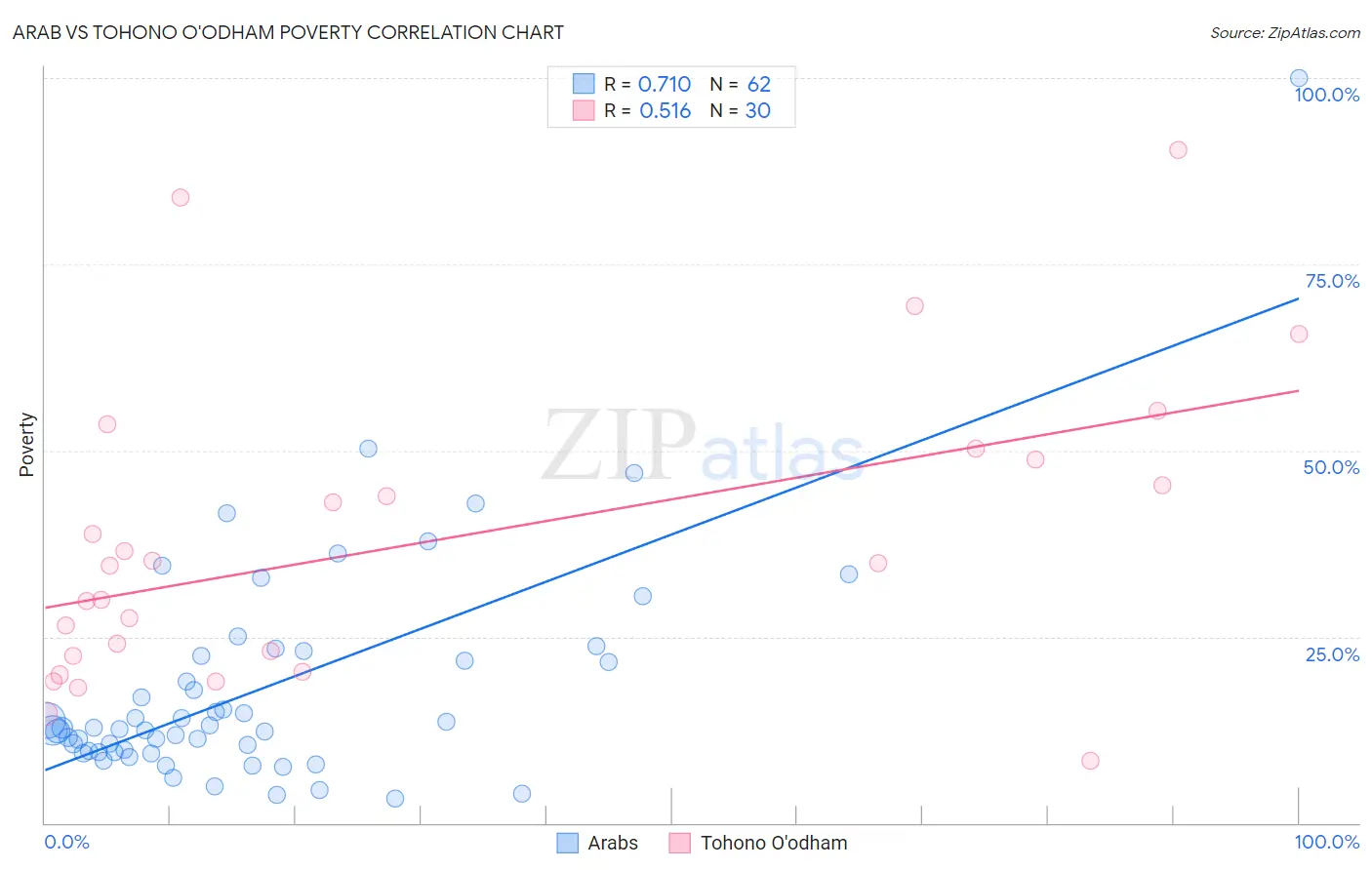 Arab vs Tohono O'odham Poverty