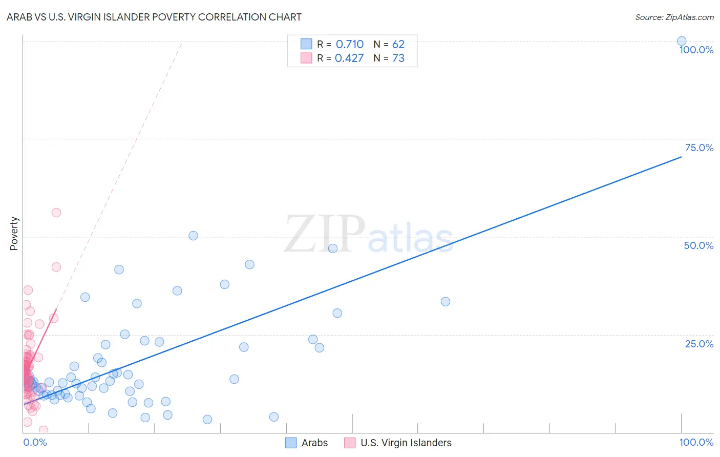 Arab vs U.S. Virgin Islander Poverty