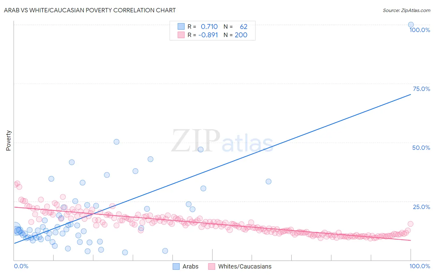 Arab vs White/Caucasian Poverty