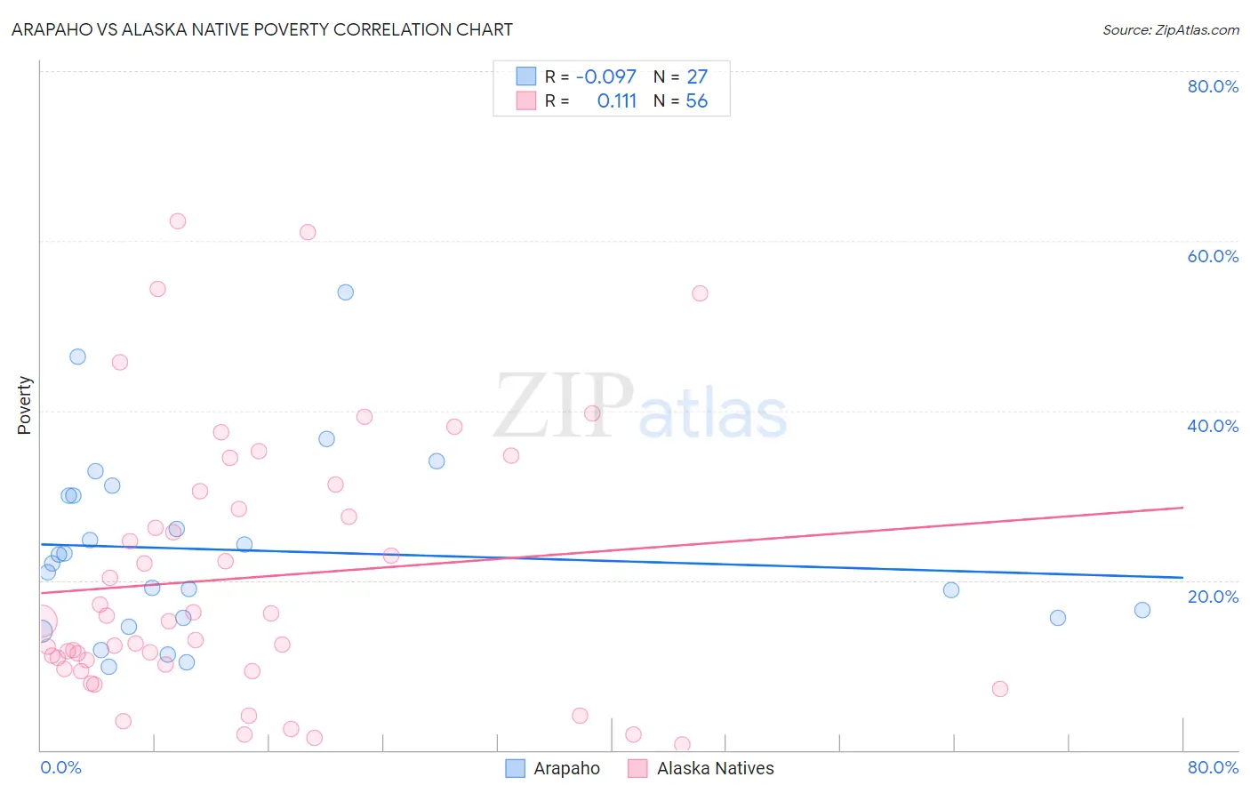 Arapaho vs Alaska Native Poverty