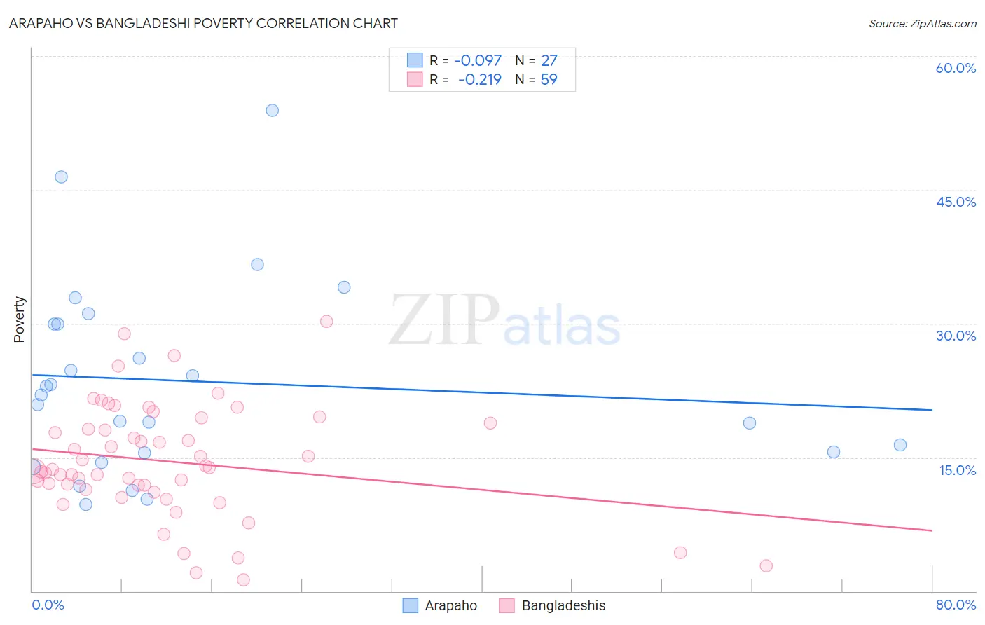 Arapaho vs Bangladeshi Poverty