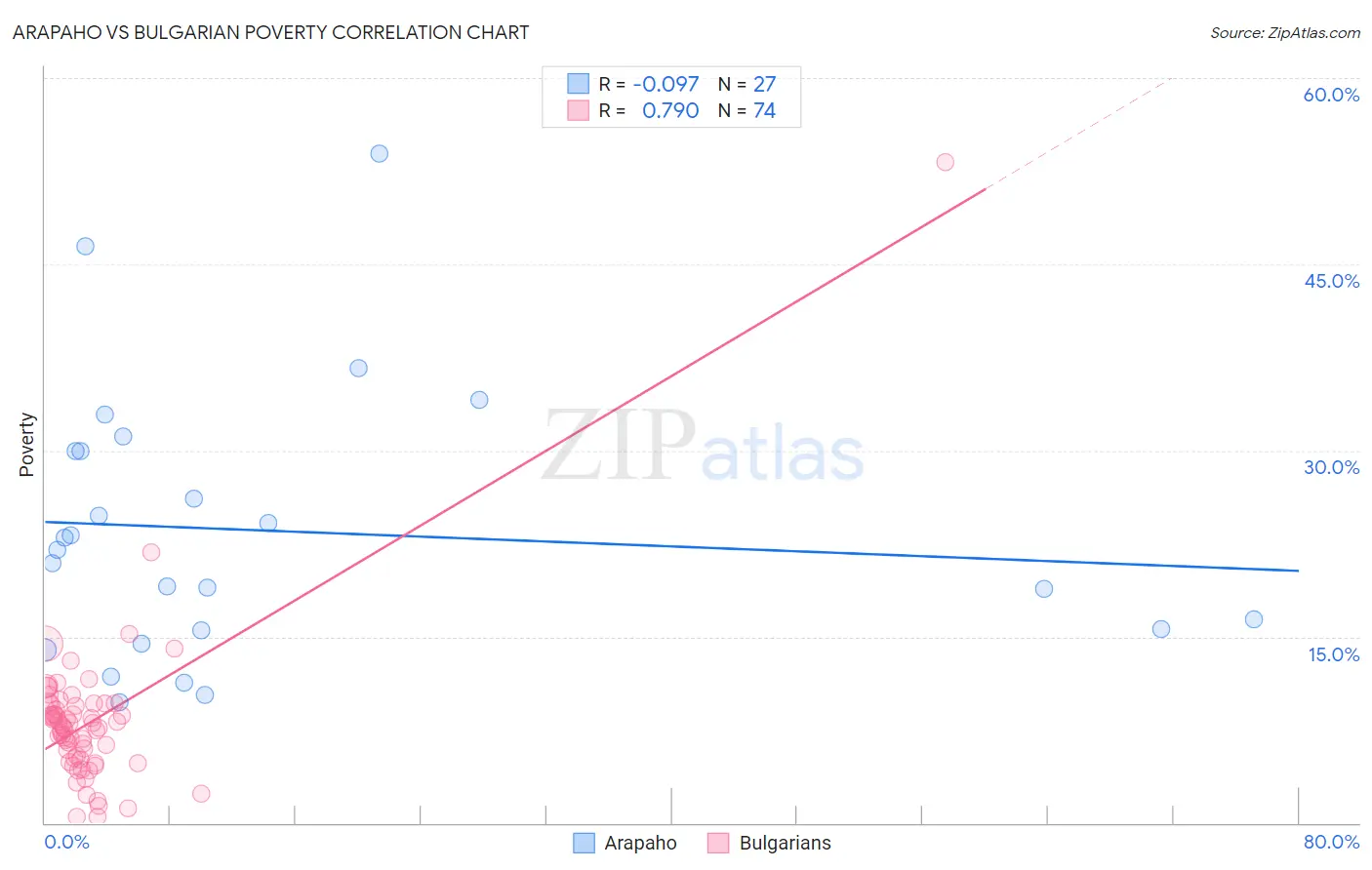 Arapaho vs Bulgarian Poverty