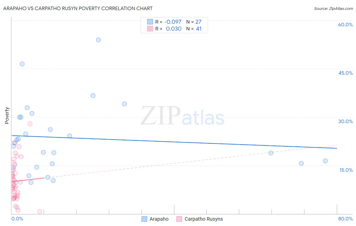 Arapaho vs Carpatho Rusyn Poverty