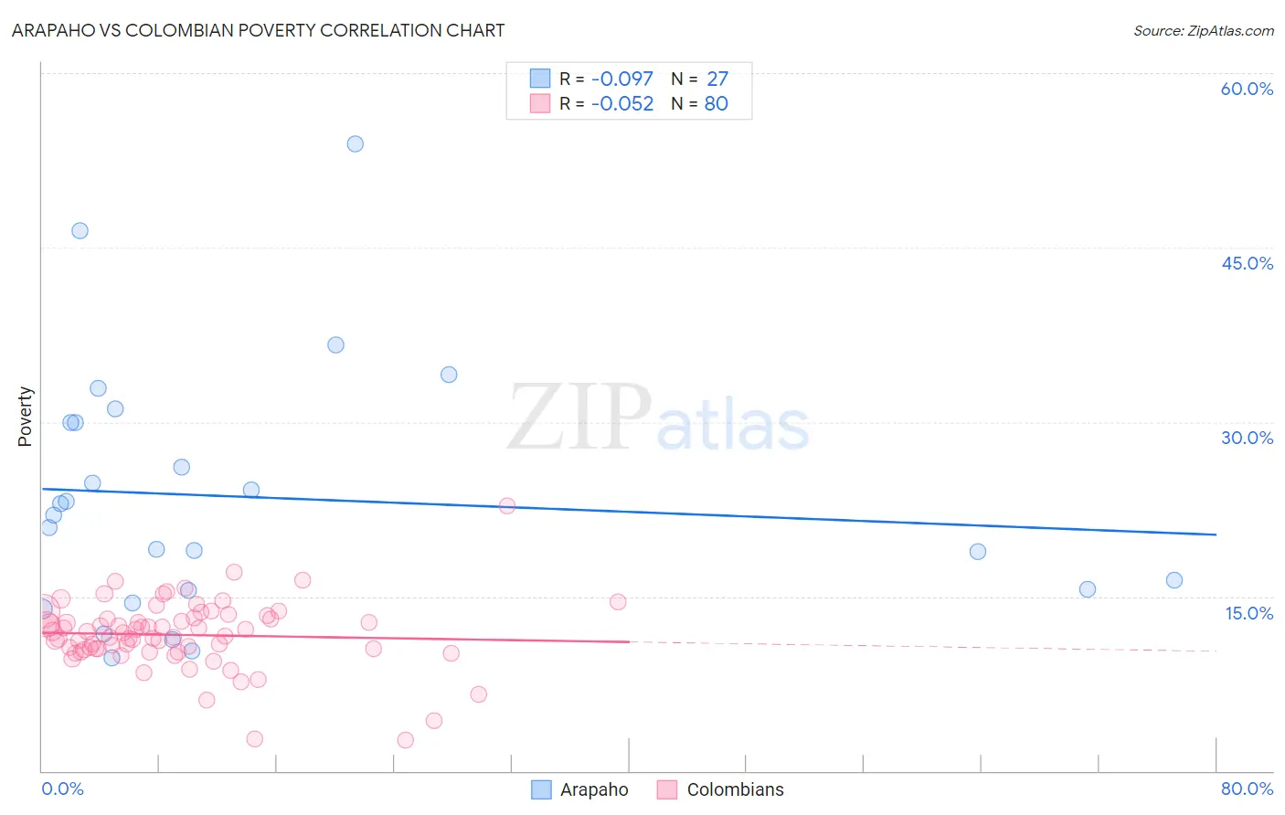 Arapaho vs Colombian Poverty