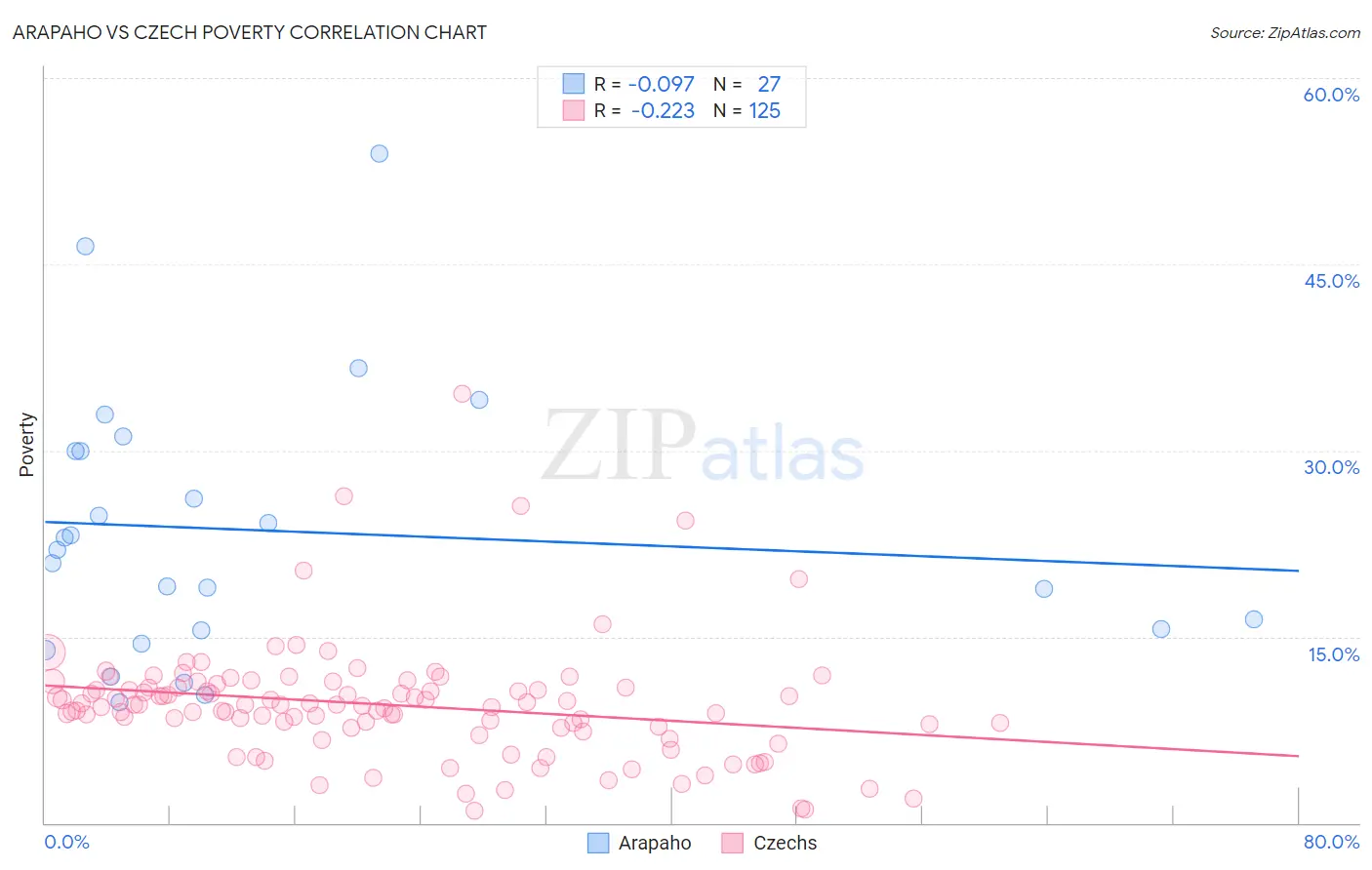 Arapaho vs Czech Poverty
