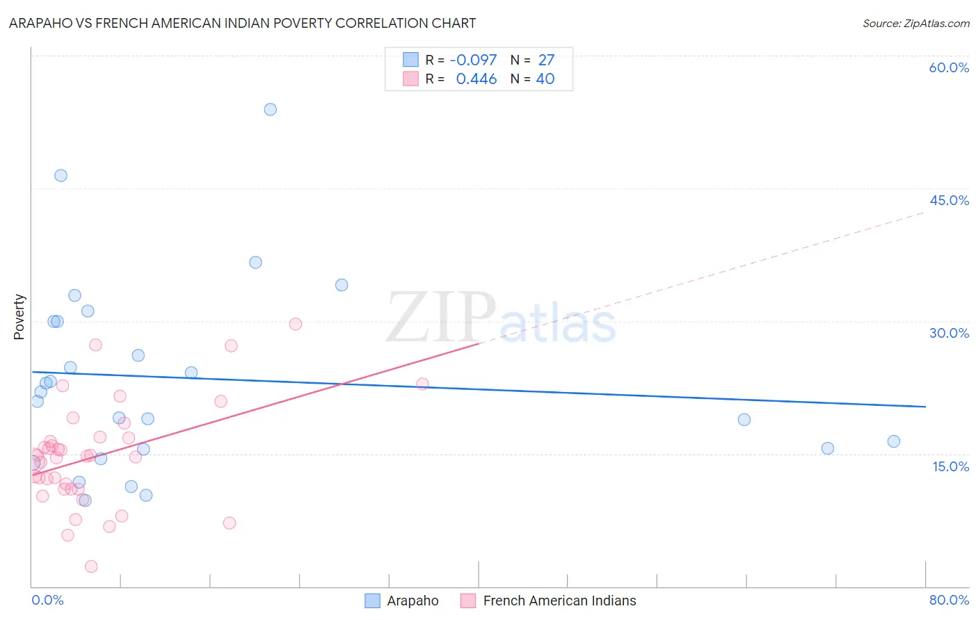 Arapaho vs French American Indian Poverty