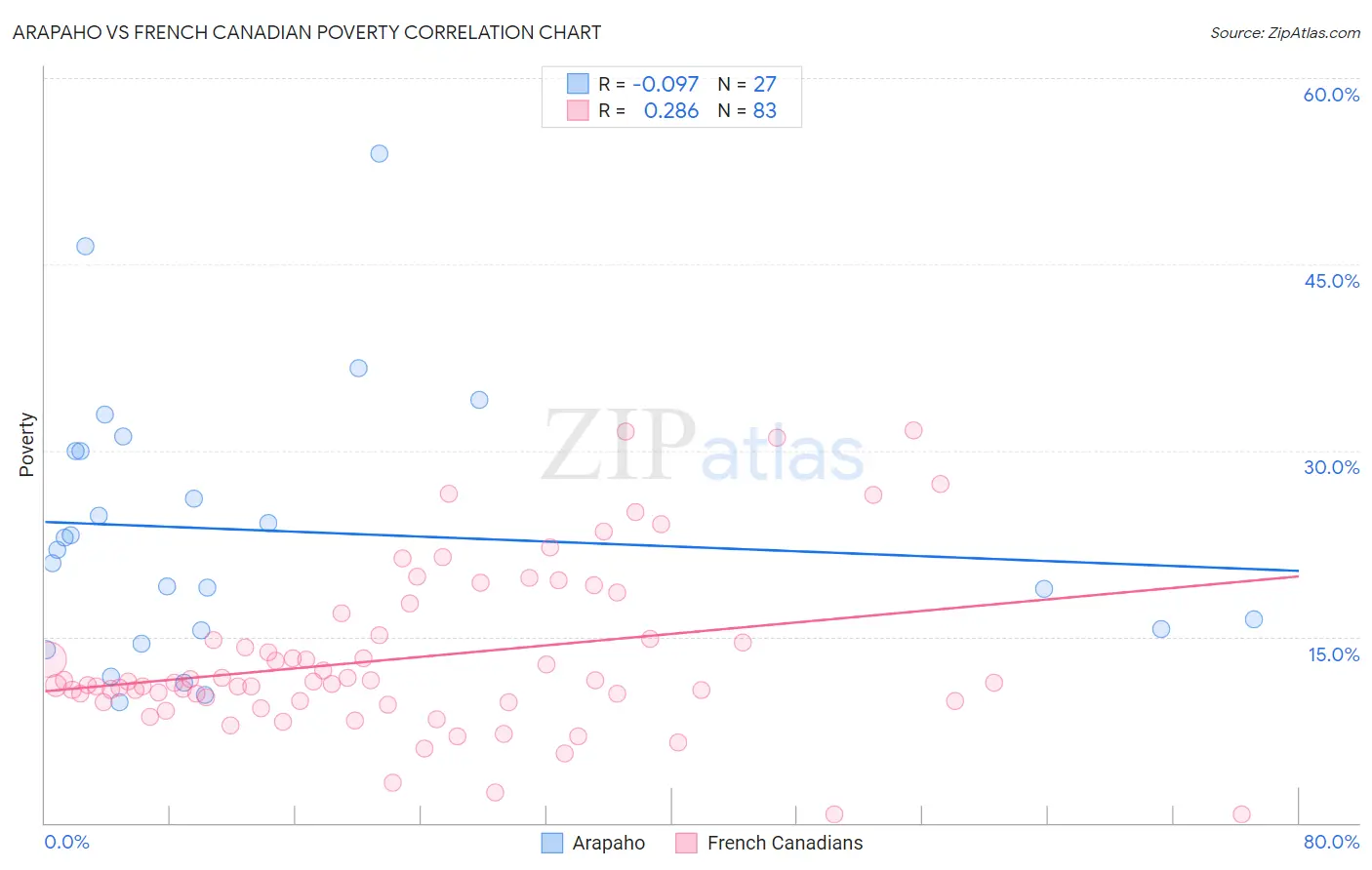 Arapaho vs French Canadian Poverty