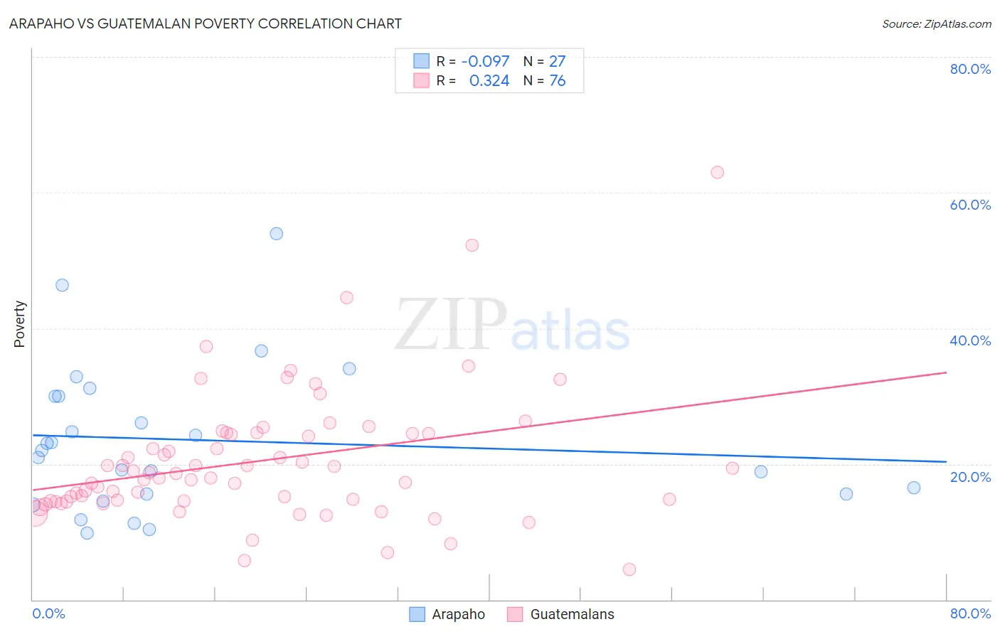 Arapaho vs Guatemalan Poverty