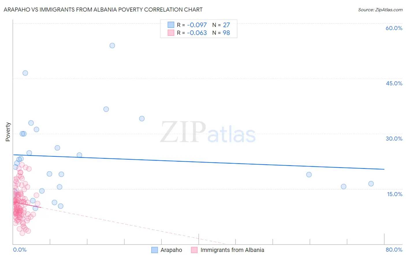 Arapaho vs Immigrants from Albania Poverty