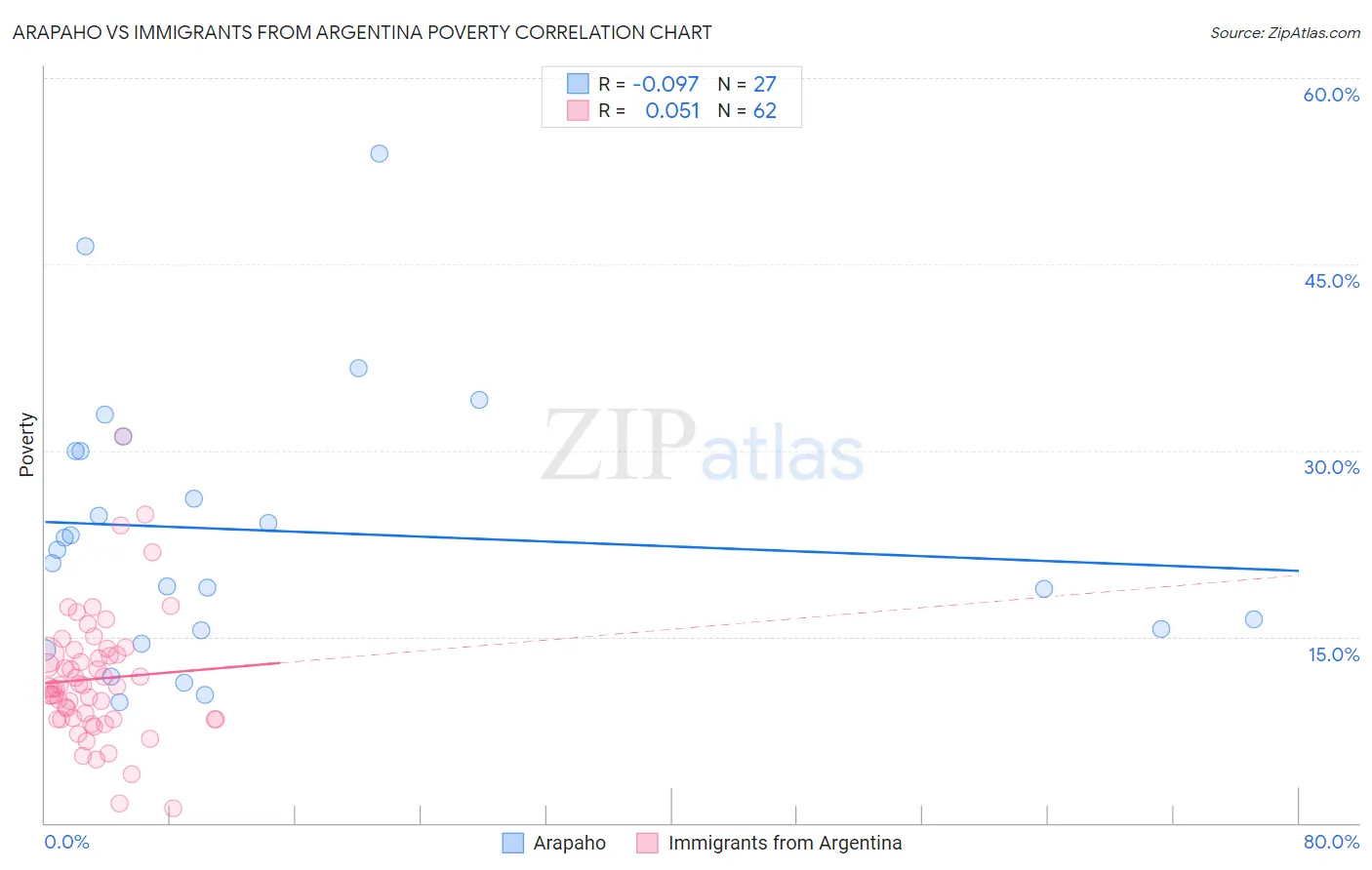 Arapaho vs Immigrants from Argentina Poverty