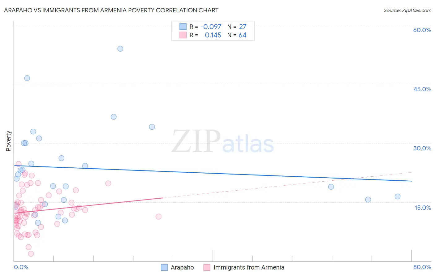 Arapaho vs Immigrants from Armenia Poverty