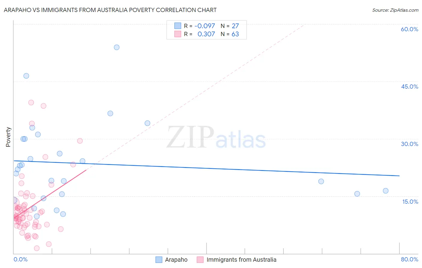 Arapaho vs Immigrants from Australia Poverty