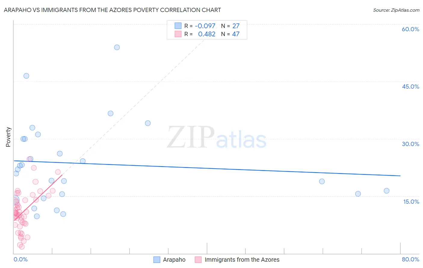 Arapaho vs Immigrants from the Azores Poverty