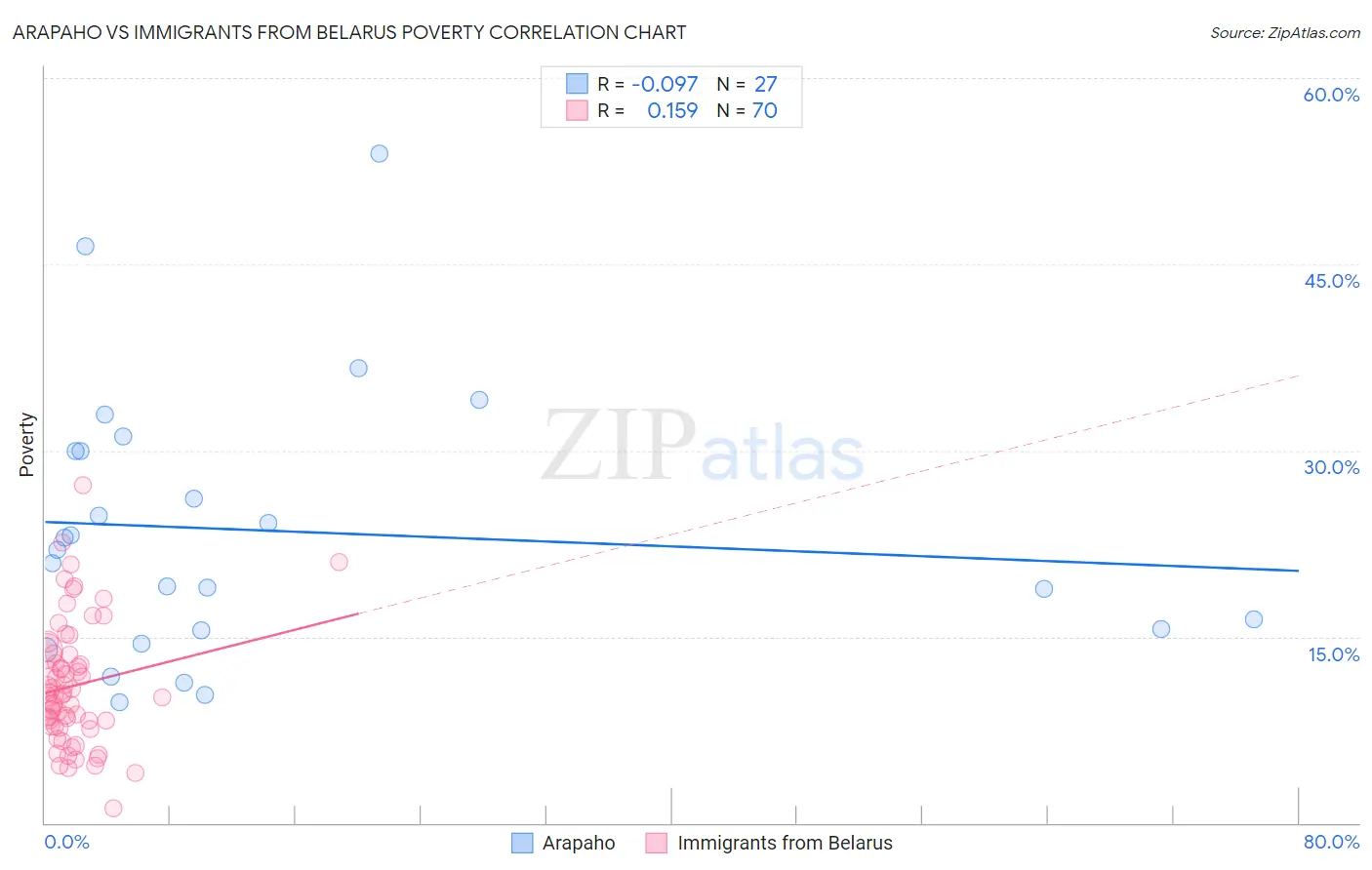 Arapaho vs Immigrants from Belarus Poverty