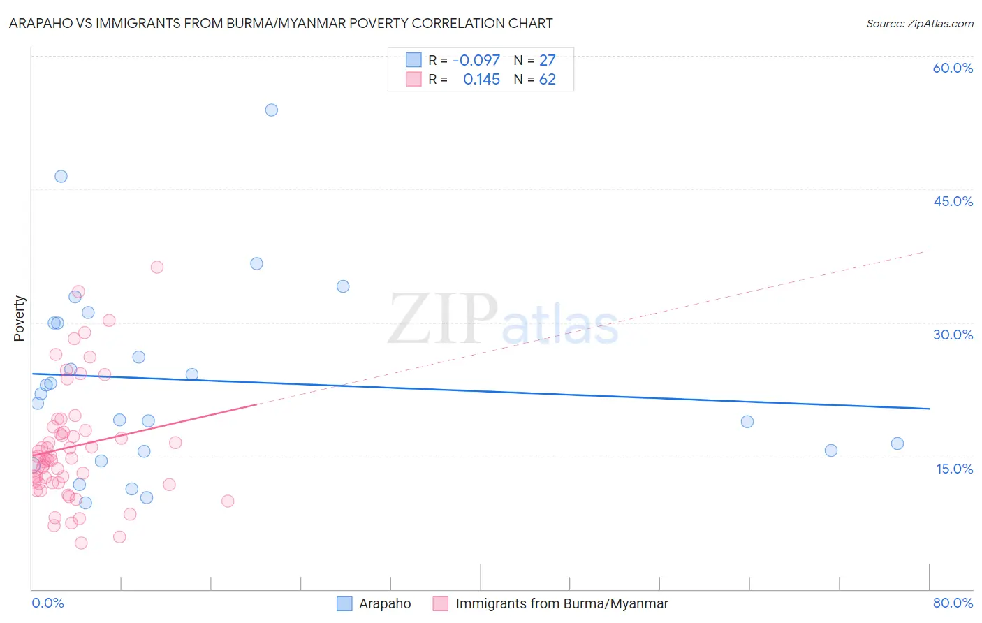 Arapaho vs Immigrants from Burma/Myanmar Poverty