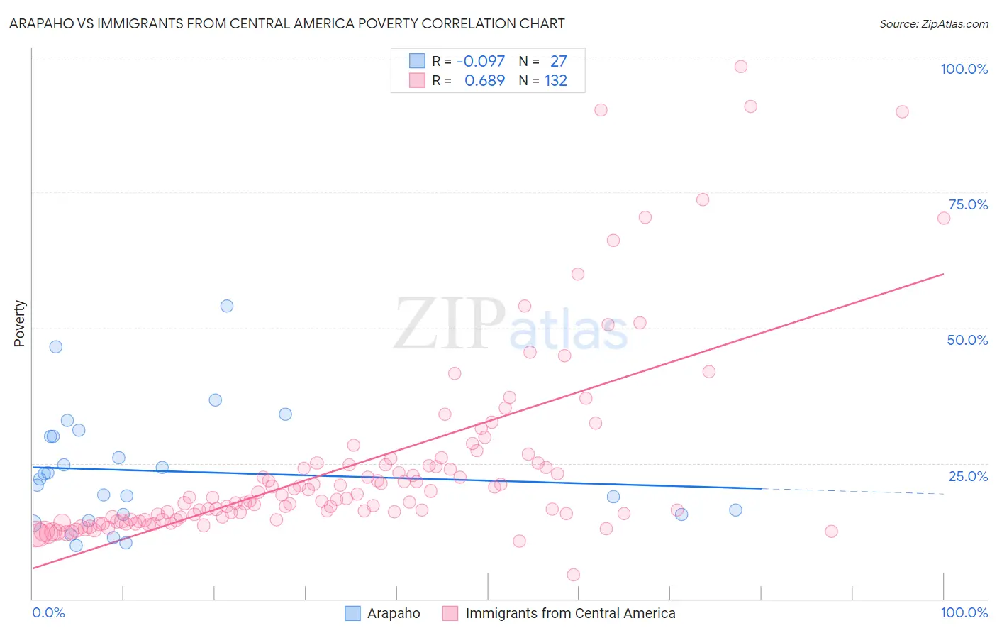 Arapaho vs Immigrants from Central America Poverty