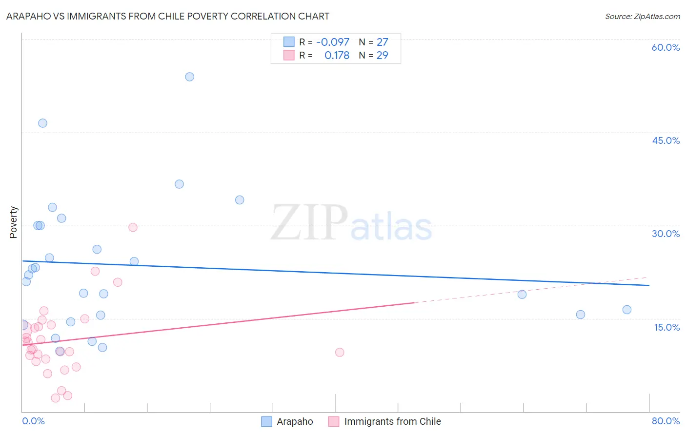 Arapaho vs Immigrants from Chile Poverty