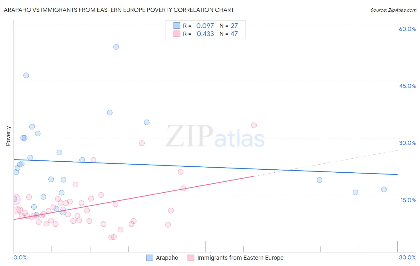 Arapaho vs Immigrants from Eastern Europe Poverty