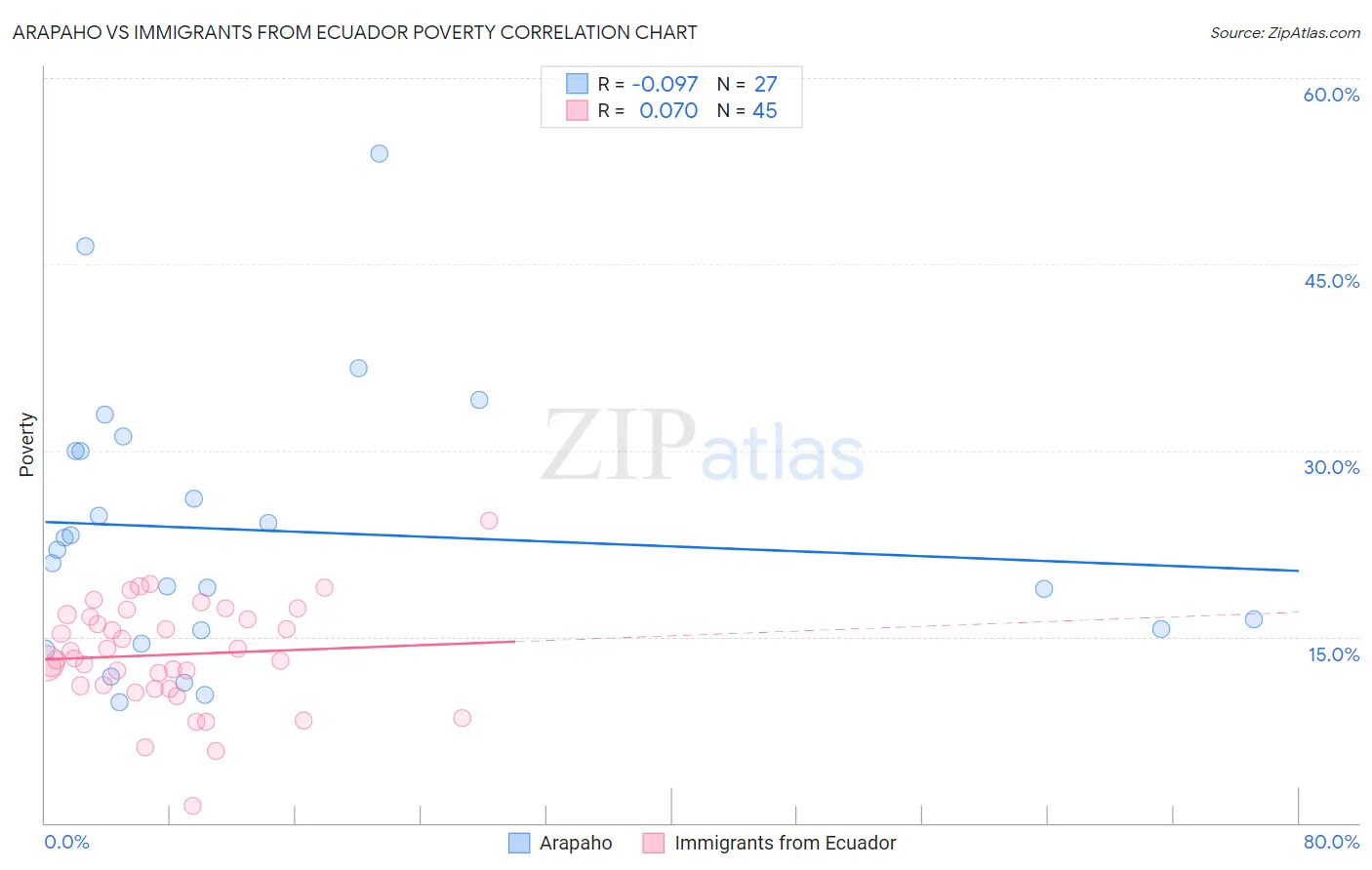 Arapaho vs Immigrants from Ecuador Poverty