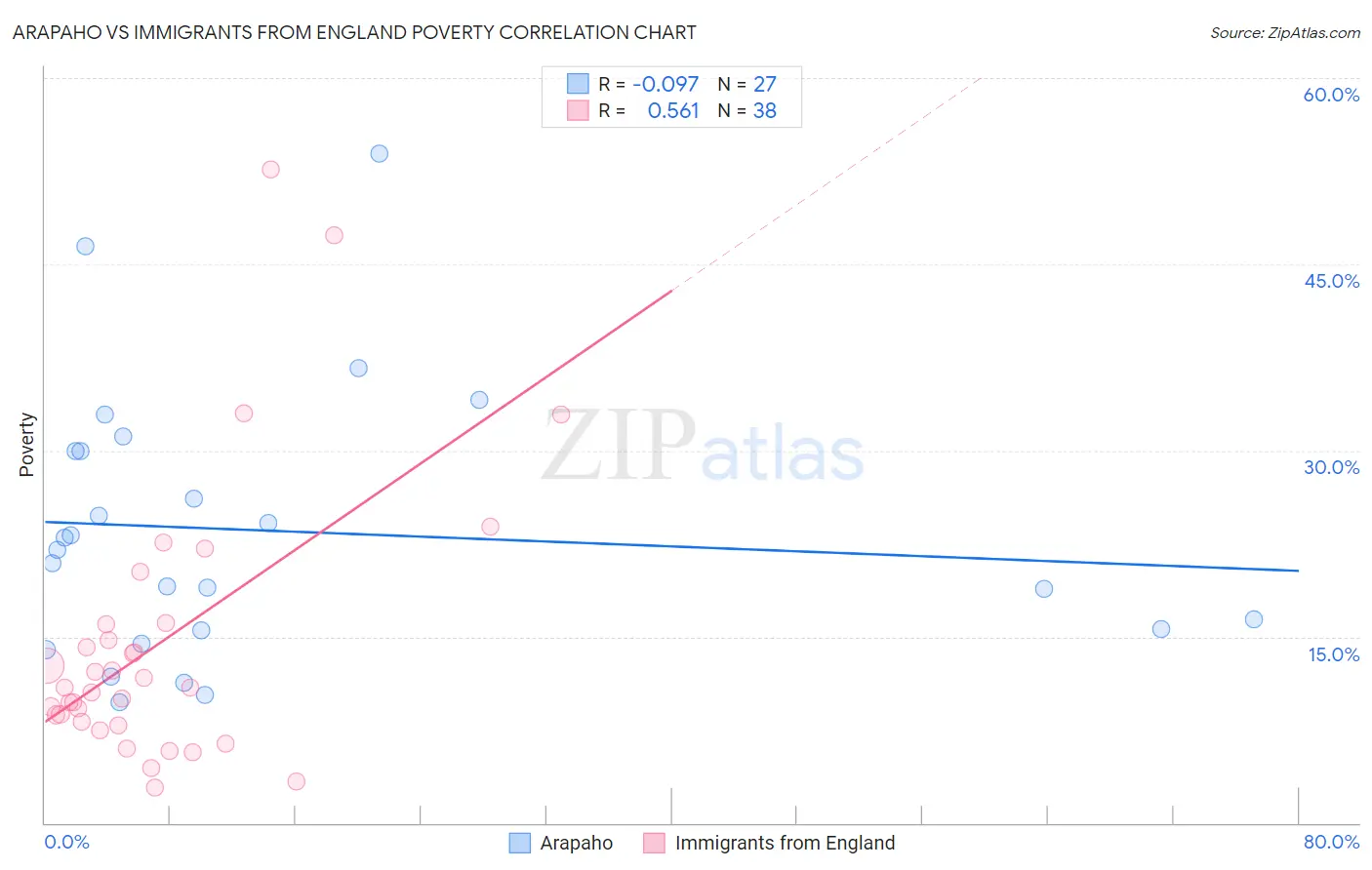 Arapaho vs Immigrants from England Poverty
