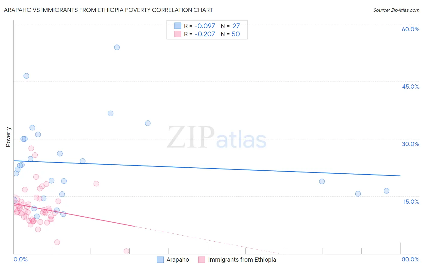 Arapaho vs Immigrants from Ethiopia Poverty