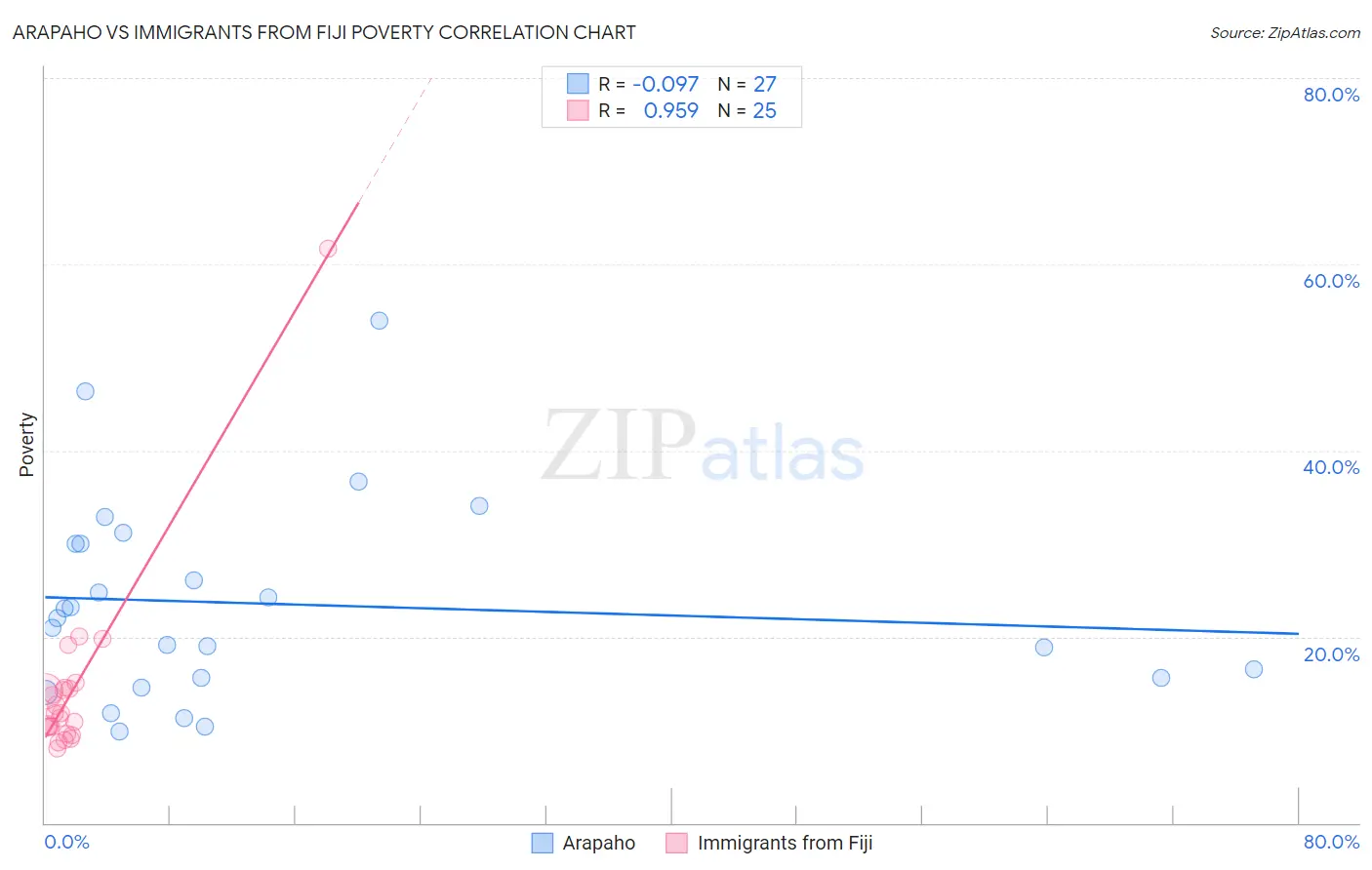 Arapaho vs Immigrants from Fiji Poverty