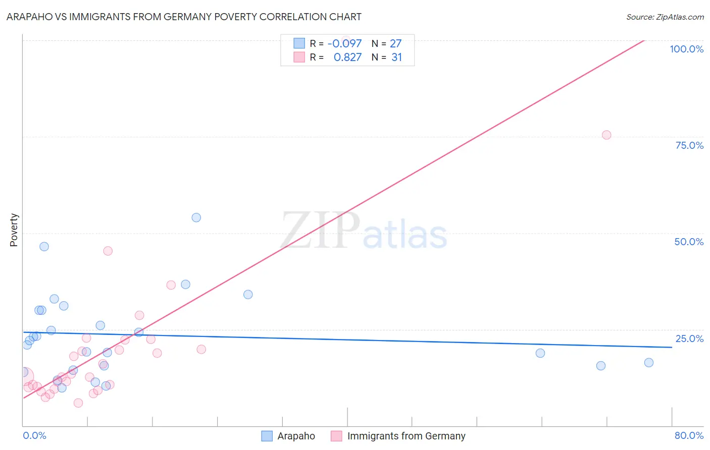 Arapaho vs Immigrants from Germany Poverty