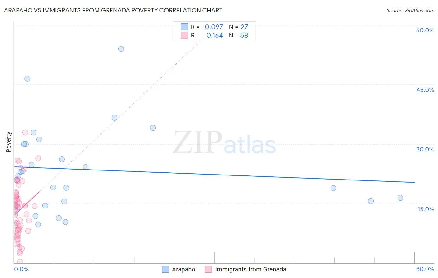 Arapaho vs Immigrants from Grenada Poverty