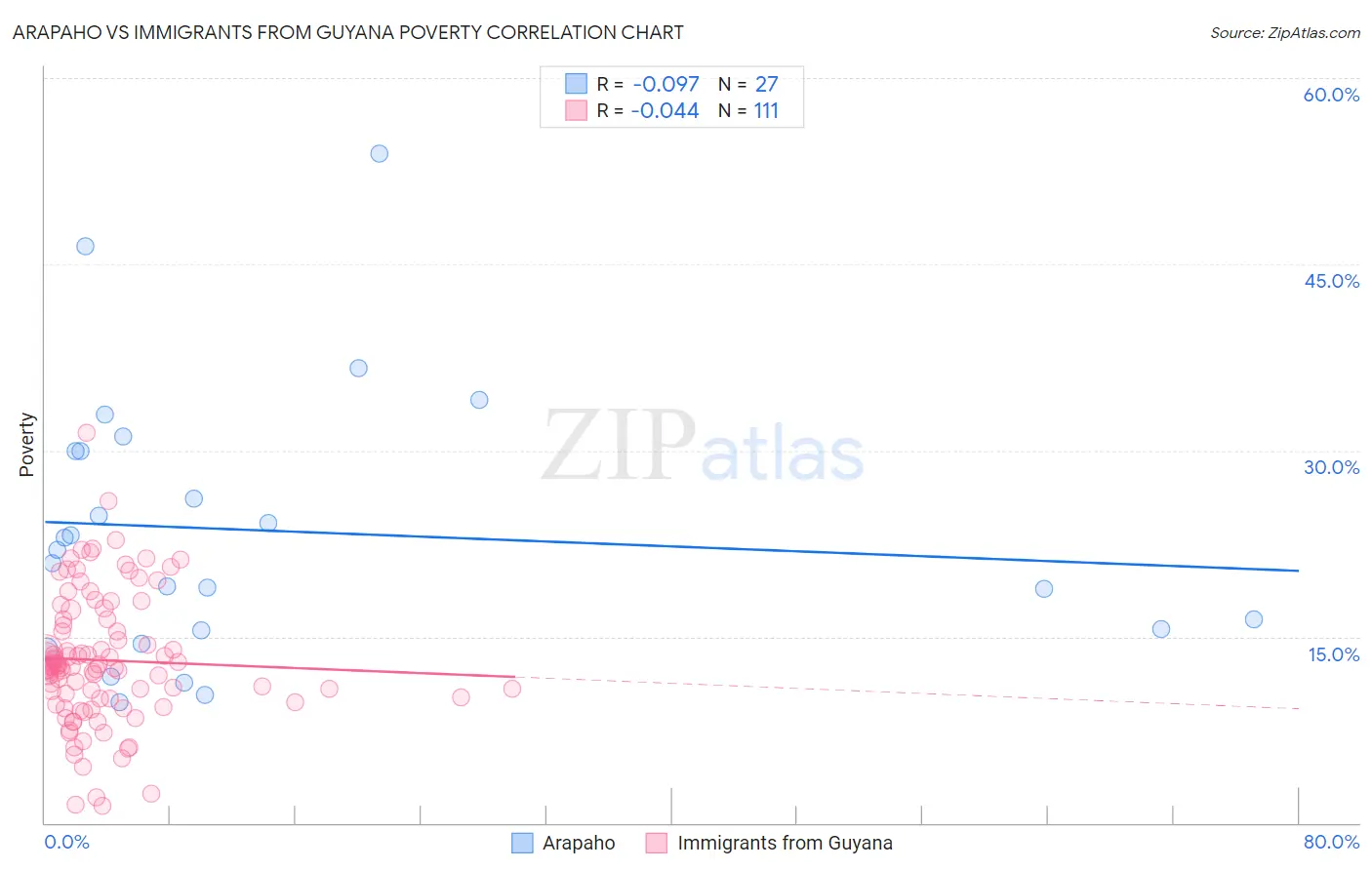 Arapaho vs Immigrants from Guyana Poverty