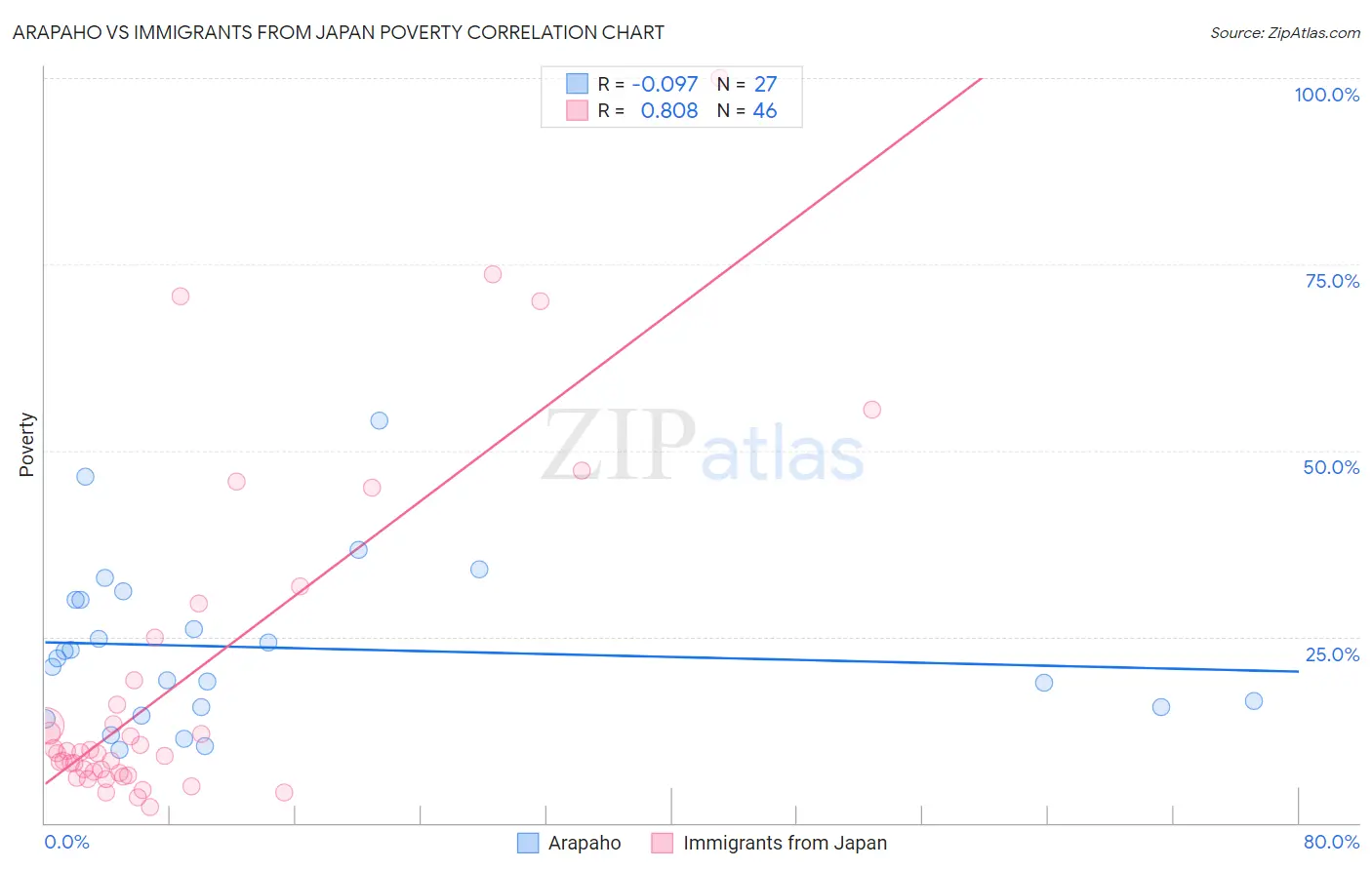 Arapaho vs Immigrants from Japan Poverty