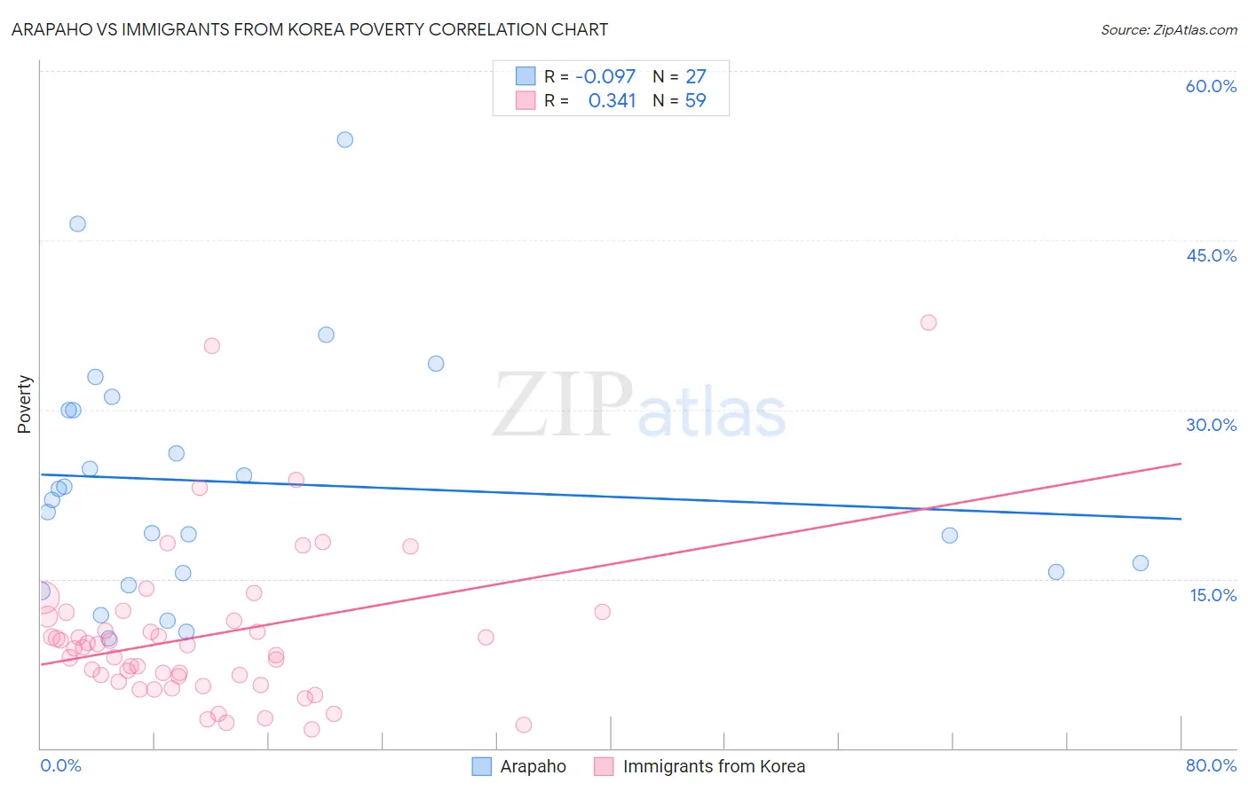 Arapaho vs Immigrants from Korea Poverty