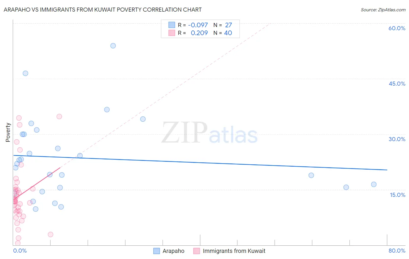 Arapaho vs Immigrants from Kuwait Poverty