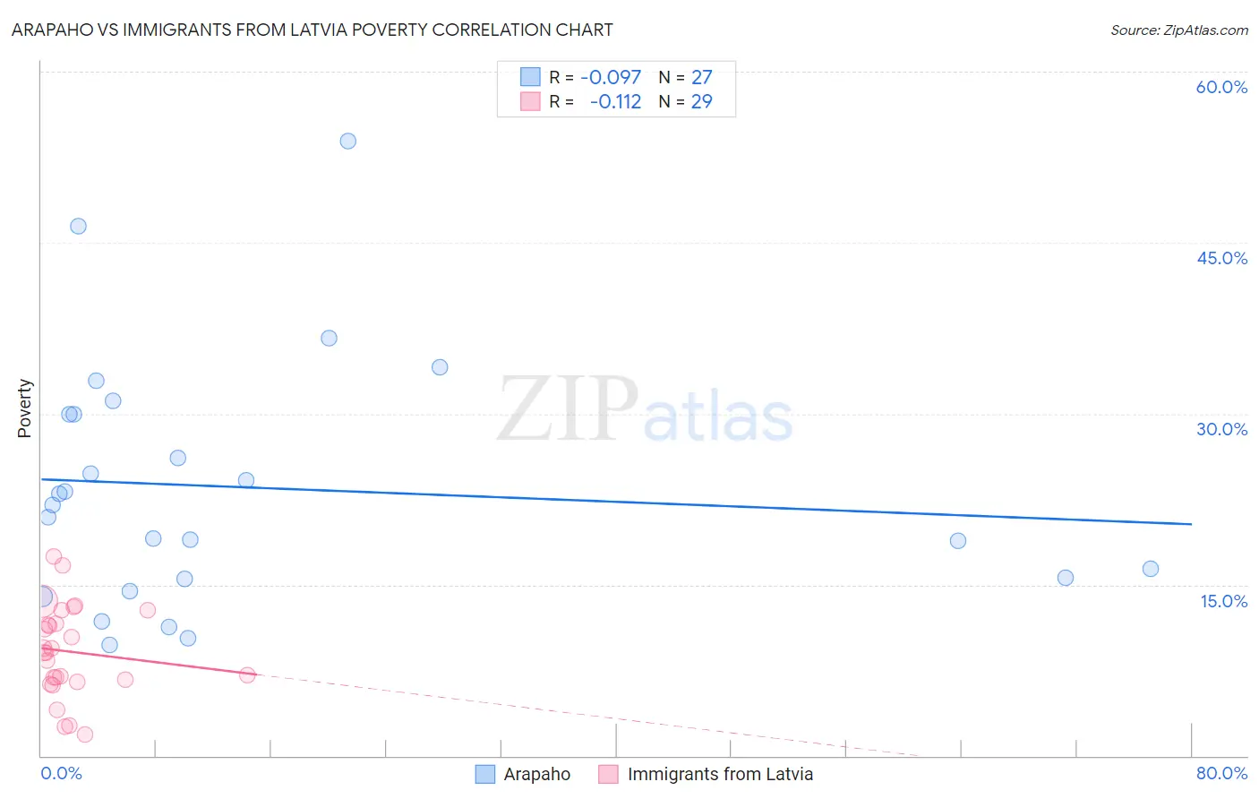 Arapaho vs Immigrants from Latvia Poverty
