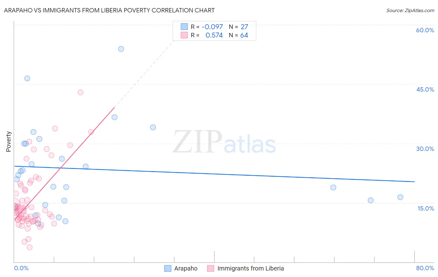 Arapaho vs Immigrants from Liberia Poverty