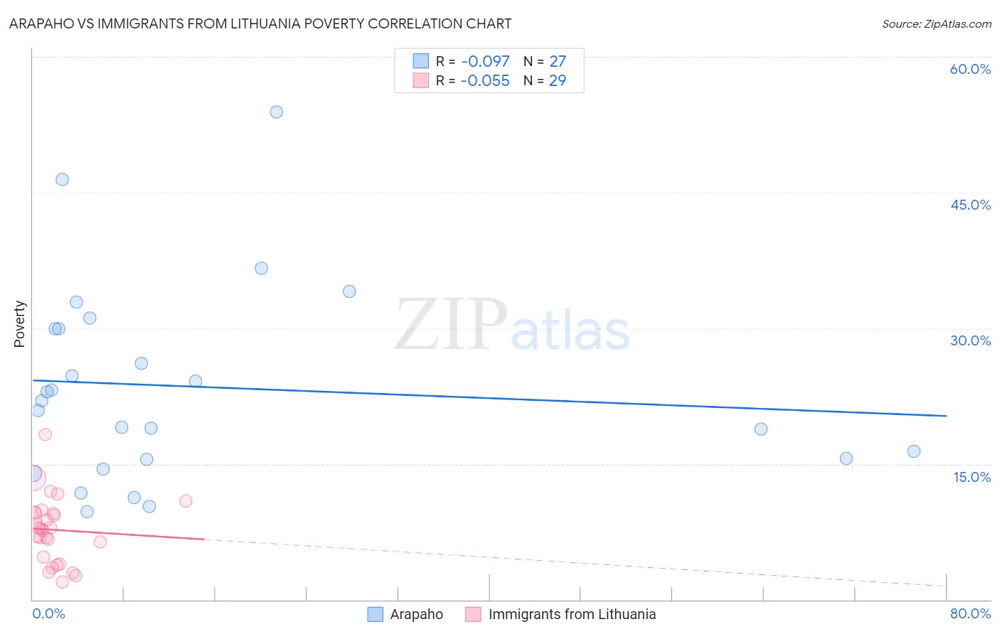 Arapaho vs Immigrants from Lithuania Poverty