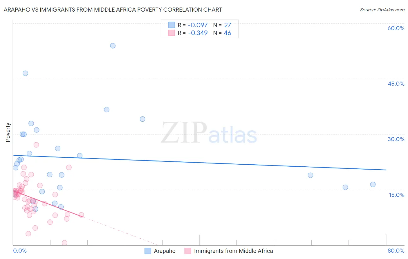 Arapaho vs Immigrants from Middle Africa Poverty