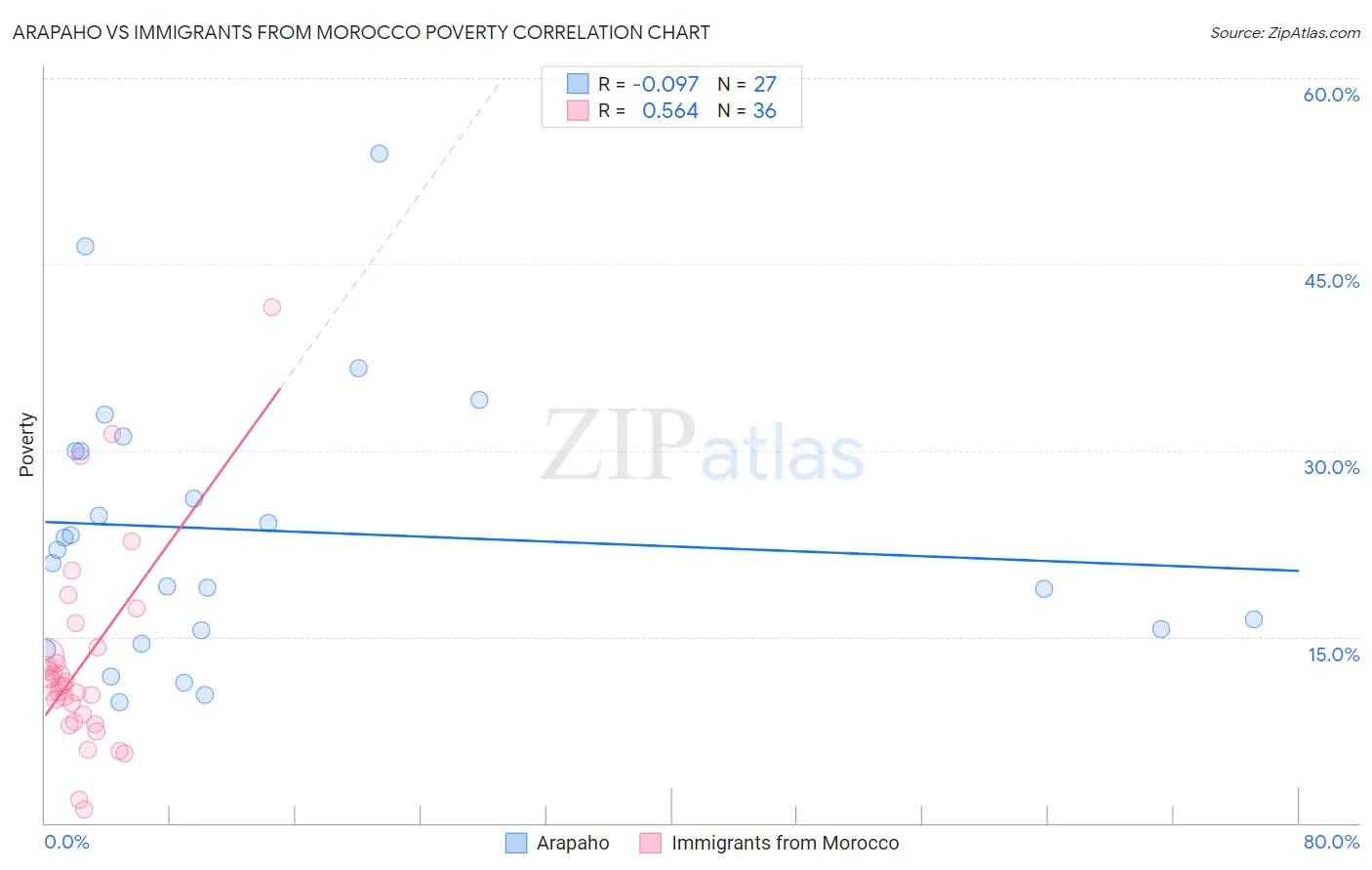 Arapaho vs Immigrants from Morocco Poverty