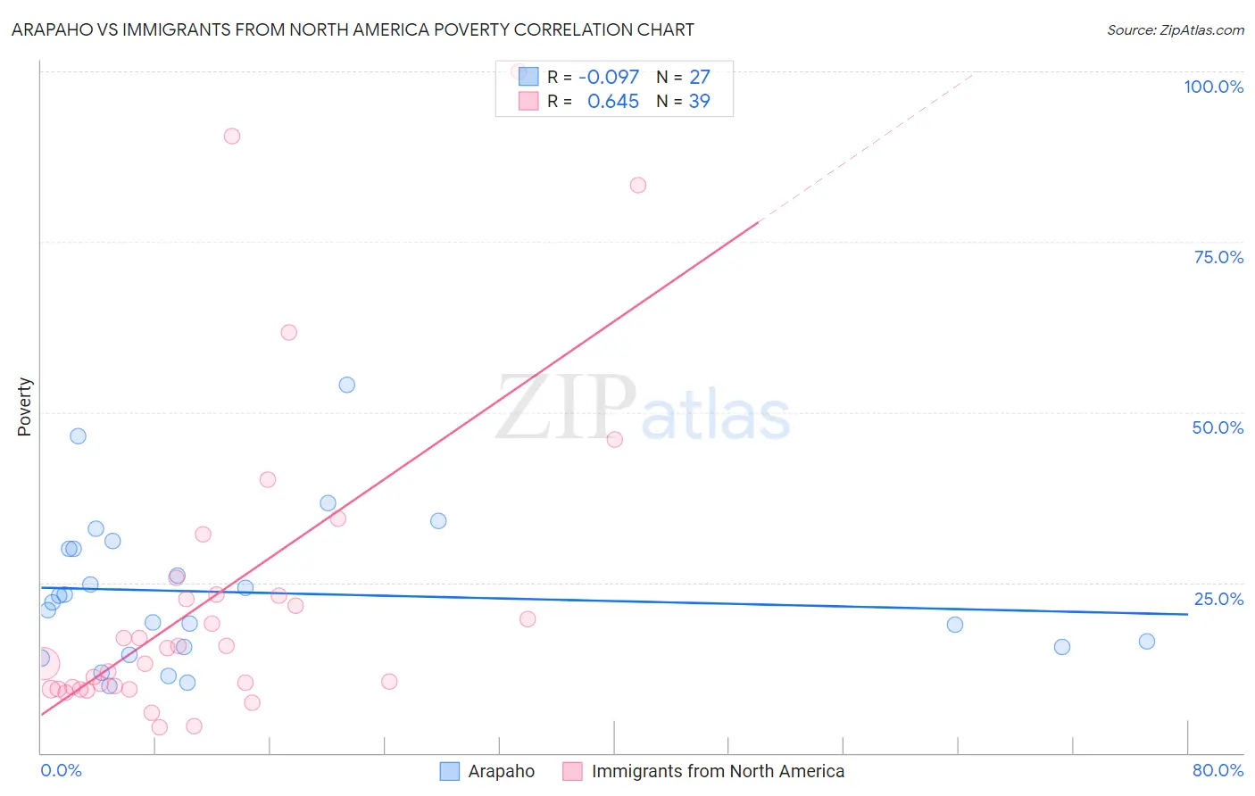 Arapaho vs Immigrants from North America Poverty
