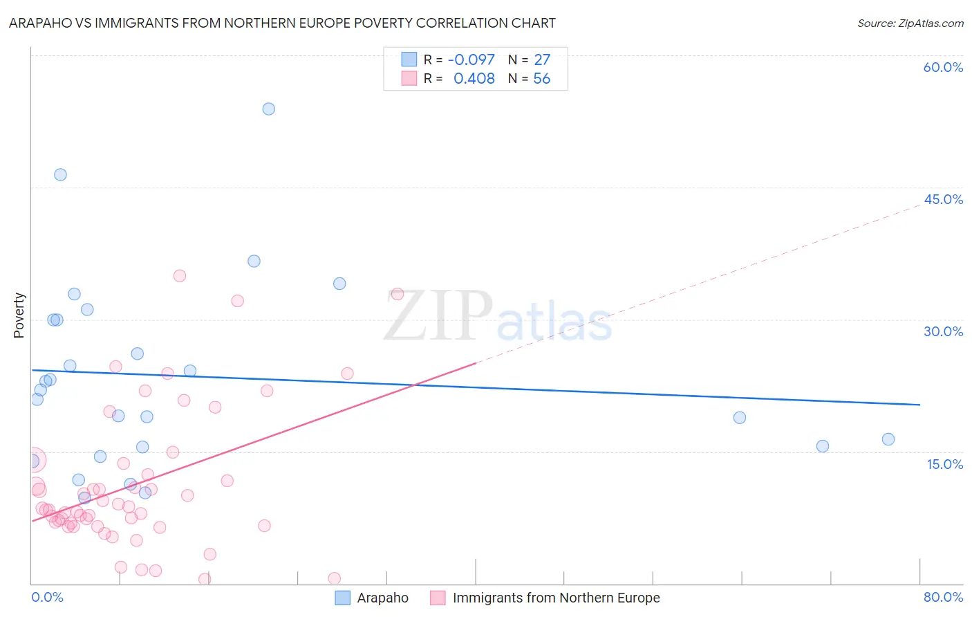 Arapaho vs Immigrants from Northern Europe Poverty